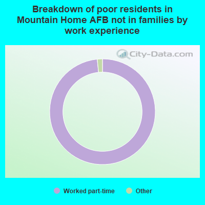 Breakdown of poor residents in Mountain Home AFB not in families by work experience