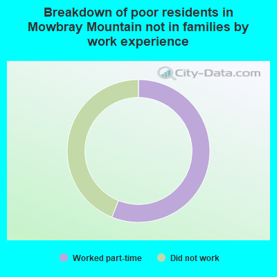 Breakdown of poor residents in Mowbray Mountain not in families by work experience