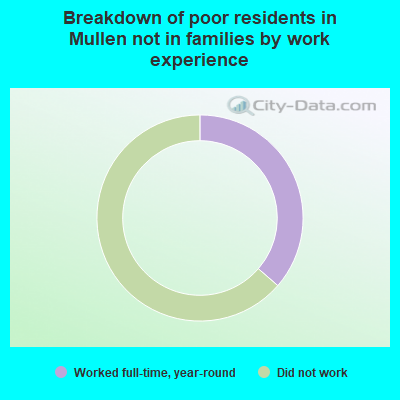 Breakdown of poor residents in Mullen not in families by work experience