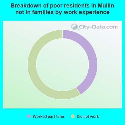 Breakdown of poor residents in Mullin not in families by work experience