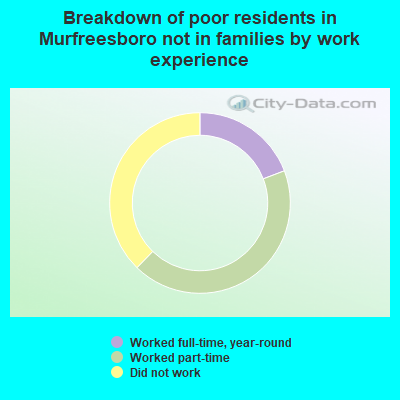 Breakdown of poor residents in Murfreesboro not in families by work experience
