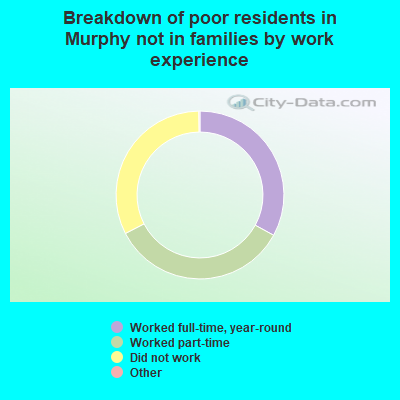 Breakdown of poor residents in Murphy not in families by work experience