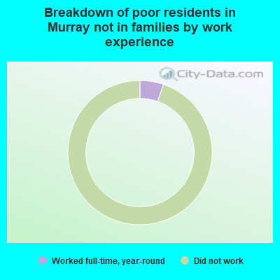 Breakdown of poor residents in Murray not in families by work experience