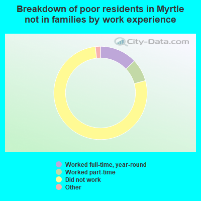 Breakdown of poor residents in Myrtle not in families by work experience