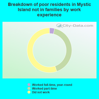 Breakdown of poor residents in Mystic Island not in families by work experience
