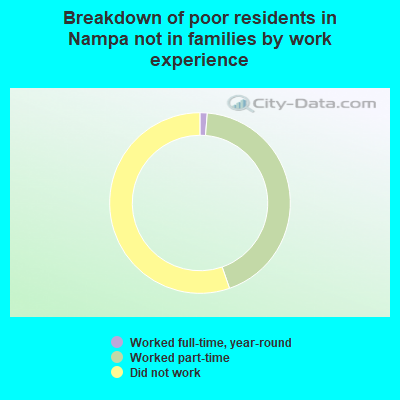 Breakdown of poor residents in Nampa not in families by work experience