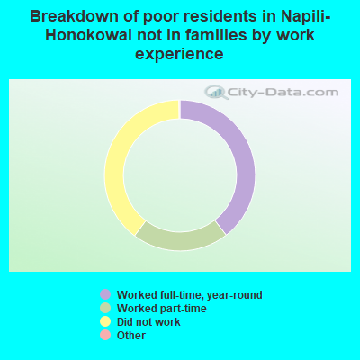 Breakdown of poor residents in Napili-Honokowai not in families by work experience