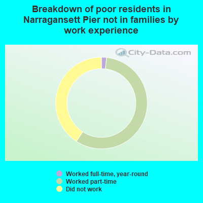 Breakdown of poor residents in Narragansett Pier not in families by work experience
