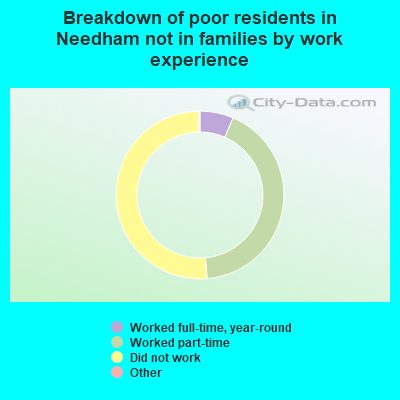 Breakdown of poor residents in Needham not in families by work experience