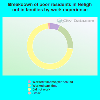 Breakdown of poor residents in Neligh not in families by work experience
