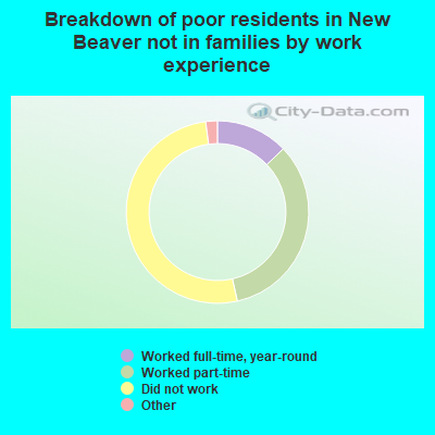 Breakdown of poor residents in New Beaver not in families by work experience
