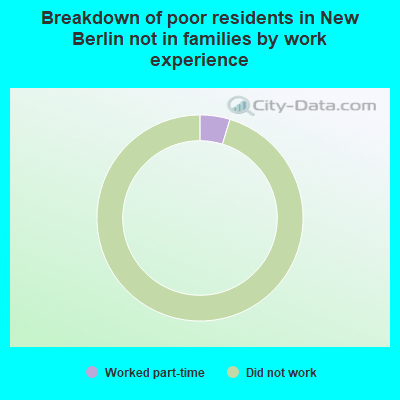 Breakdown of poor residents in New Berlin not in families by work experience