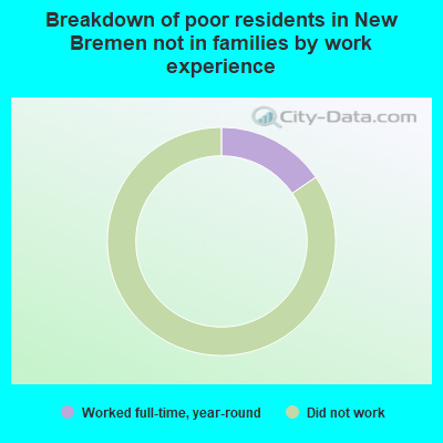 Breakdown of poor residents in New Bremen not in families by work experience