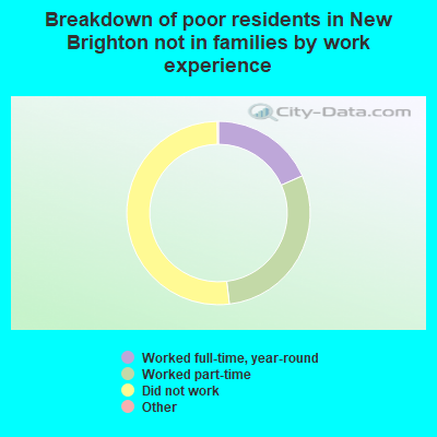 Breakdown of poor residents in New Brighton not in families by work experience