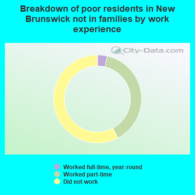 Breakdown of poor residents in New Brunswick not in families by work experience