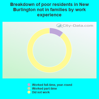 Breakdown of poor residents in New Burlington not in families by work experience