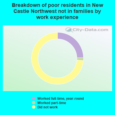 Breakdown of poor residents in New Castle Northwest not in families by work experience