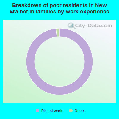 Breakdown of poor residents in New Era not in families by work experience