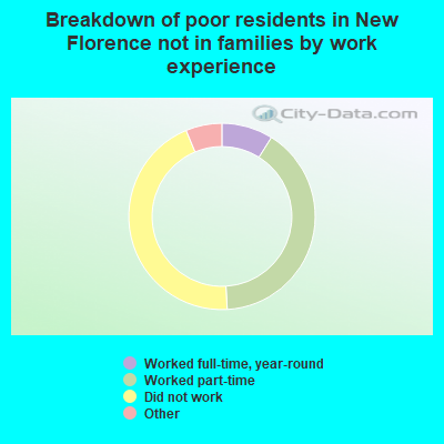 Breakdown of poor residents in New Florence not in families by work experience
