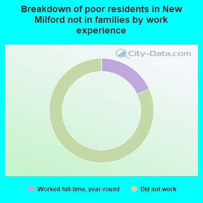 Breakdown of poor residents in New Milford not in families by work experience