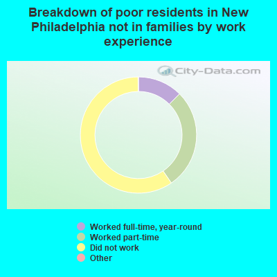 Breakdown of poor residents in New Philadelphia not in families by work experience