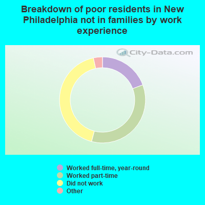 Breakdown of poor residents in New Philadelphia not in families by work experience