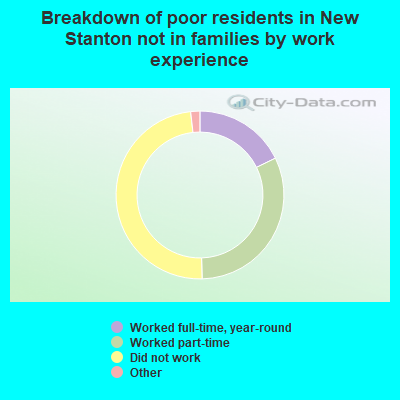 Breakdown of poor residents in New Stanton not in families by work experience