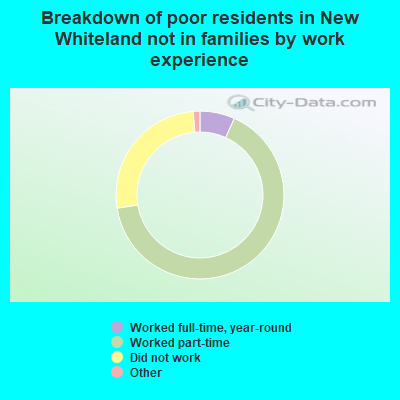 Breakdown of poor residents in New Whiteland not in families by work experience