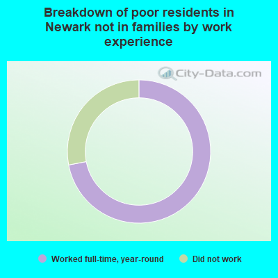 Breakdown of poor residents in Newark not in families by work experience