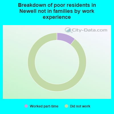 Breakdown of poor residents in Newell not in families by work experience