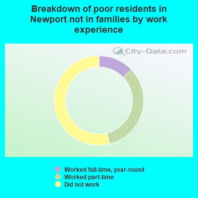 Breakdown of poor residents in Newport not in families by work experience