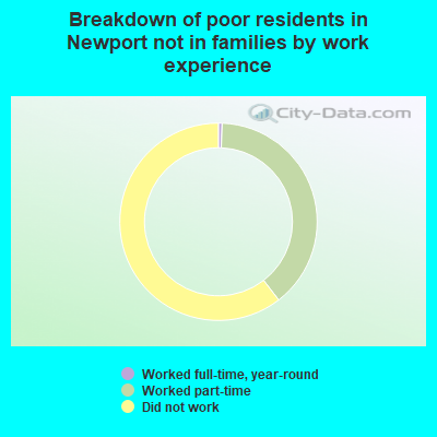 Breakdown of poor residents in Newport not in families by work experience