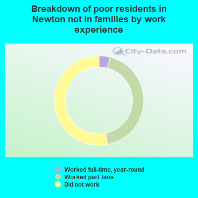 Breakdown of poor residents in Newton not in families by work experience