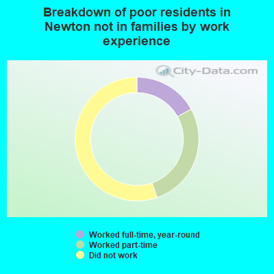 Breakdown of poor residents in Newton not in families by work experience