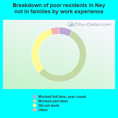 Breakdown of poor residents in Ney not in families by work experience