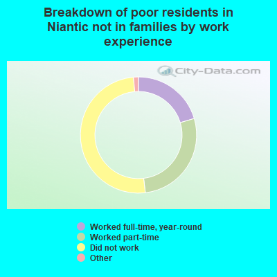 Breakdown of poor residents in Niantic not in families by work experience