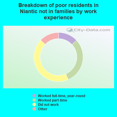 Breakdown of poor residents in Niantic not in families by work experience