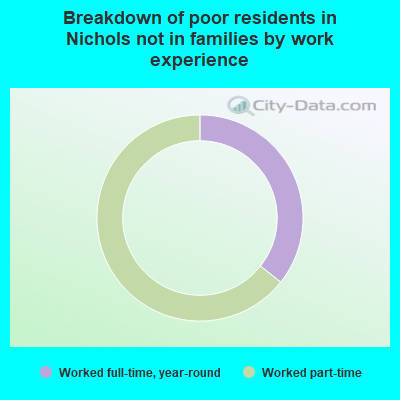Breakdown of poor residents in Nichols not in families by work experience