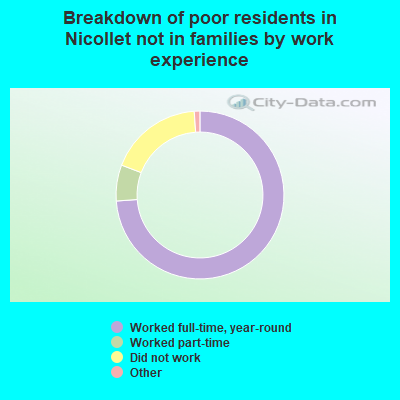 Breakdown of poor residents in Nicollet not in families by work experience