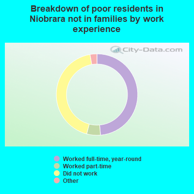Breakdown of poor residents in Niobrara not in families by work experience