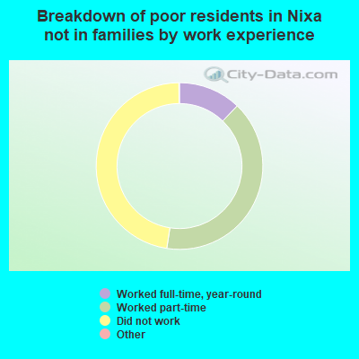 Breakdown of poor residents in Nixa not in families by work experience