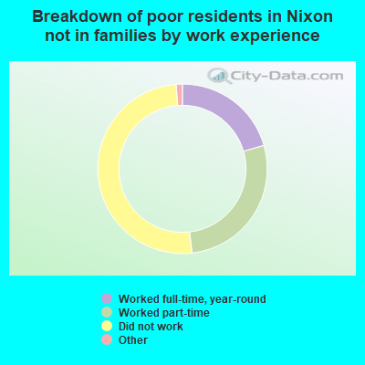 Breakdown of poor residents in Nixon not in families by work experience