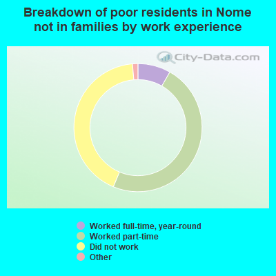 Breakdown of poor residents in Nome not in families by work experience