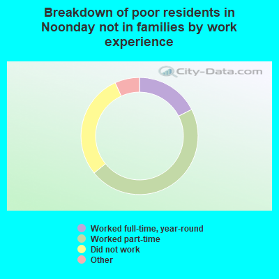 Breakdown of poor residents in Noonday not in families by work experience