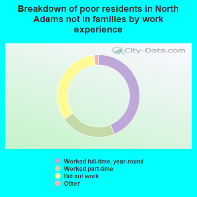 Breakdown of poor residents in North Adams not in families by work experience
