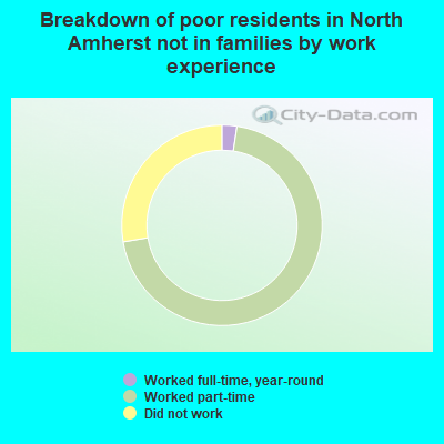 Breakdown of poor residents in North Amherst not in families by work experience