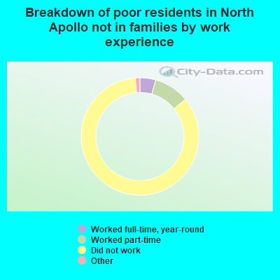 Breakdown of poor residents in North Apollo not in families by work experience