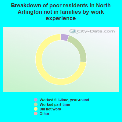 Breakdown of poor residents in North Arlington not in families by work experience