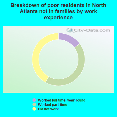 Breakdown of poor residents in North Atlanta not in families by work experience