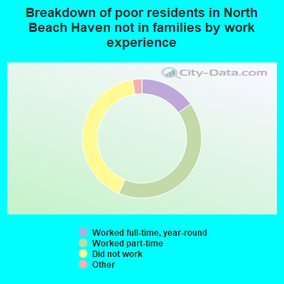 Breakdown of poor residents in North Beach Haven not in families by work experience